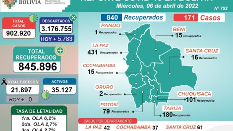 Reportan 840 pacientes recuperados este miércoles en Bolivia