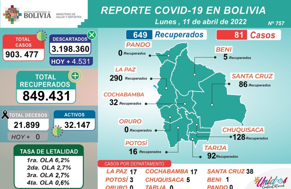 Covid-19: Tres departamentos de Bolivia mantuvieron “en cero” los nuevos casos diarios