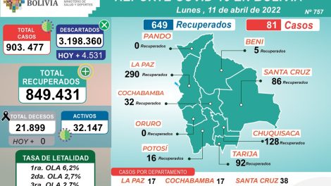 Covid-19: Tres departamentos de Bolivia mantuvieron “en cero” los nuevos casos diarios