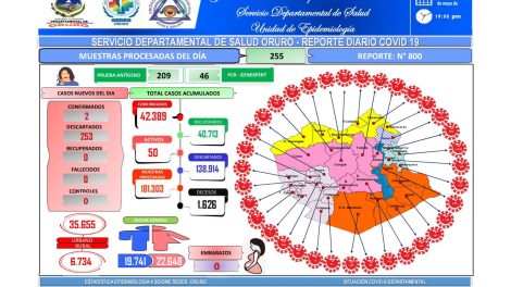 Oruro reporta dos nuevos casos de Covid-19