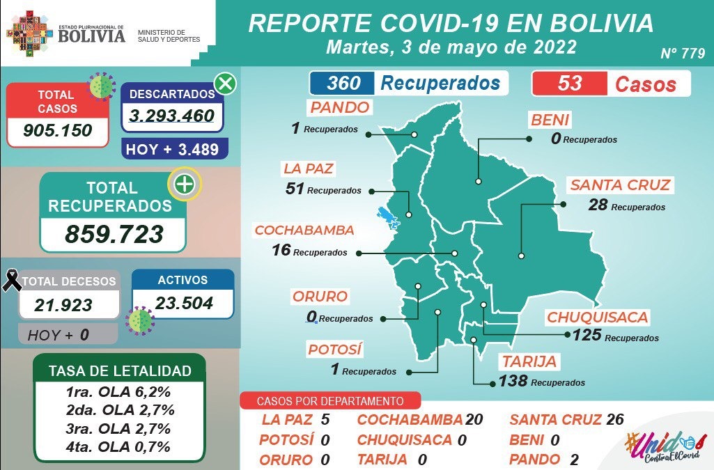 Reporte Covid-19 Bolivia
