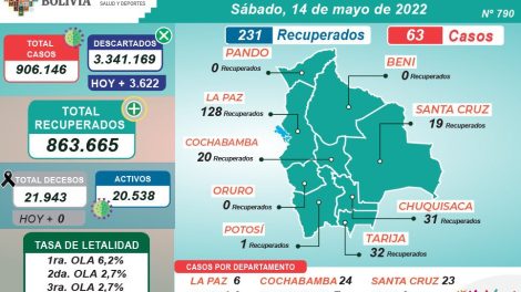 Covid-19: Bolivia registra 63 casos en todo el territorio nacional