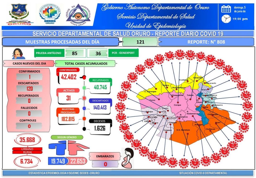 Reporte Oruro Covid-19