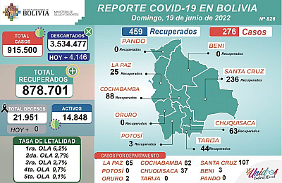 Bolivia reporta 276 casos nuevos y 459 recuperados de Covid-19
