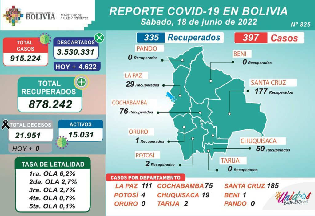 Bolivia reporta 397 casos de Covid-19 y 335 recuperados