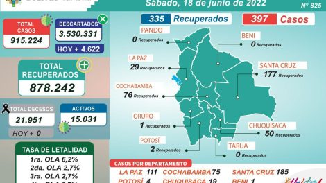 Bolivia reporta 397 casos de Covid-19 y 335 recuperados