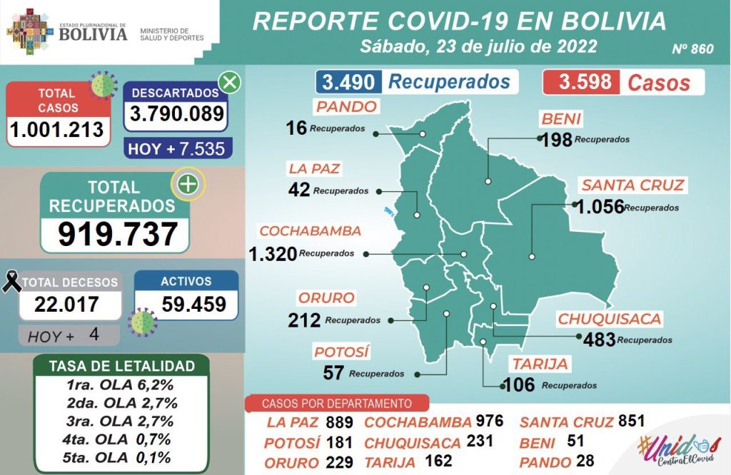 Bolivia reporta más de 3.500 casos de Covid-19 en un solo día