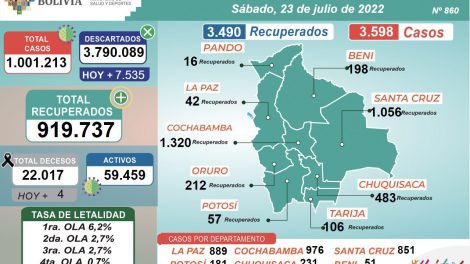 Bolivia reporta más de 3.500 casos de Covid-19 en un solo día