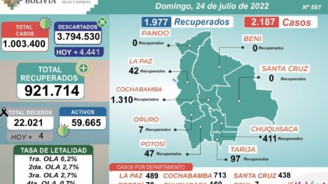 Bolivia reporta 2.187 nuevos casos de Covid-19 y cuatro fallecidos