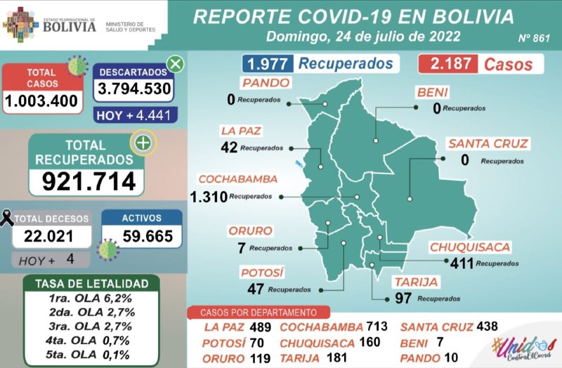 Bolivia reporta 2.187 nuevos casos de Covid-19 y cuatro fallecidos