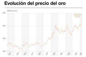 El precio del oro supera los 2.365 dólares por onza