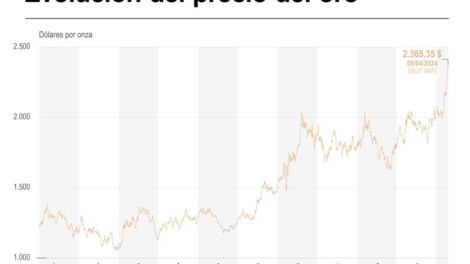 El precio del oro supera los 2.365 dólares por onza