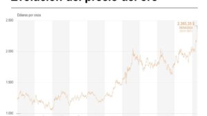 El precio del oro supera los 2.365 dólares por onza