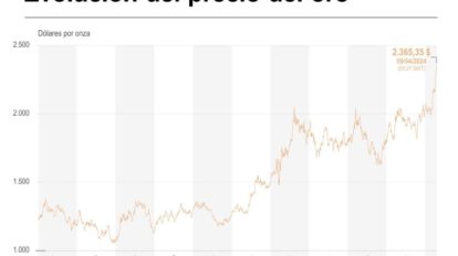 El precio del oro supera los 2.365 dólares por onza