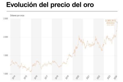 El precio del oro supera los 2.365 dólares por onza