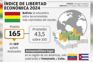 Libertad Económica en Bolivia