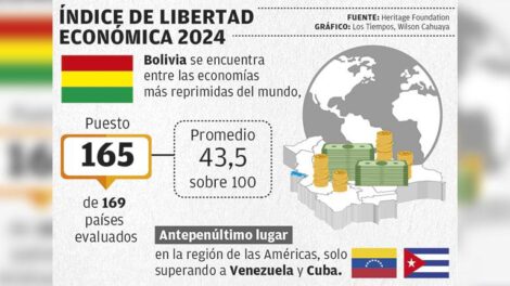 Libertad Económica en Bolivia
