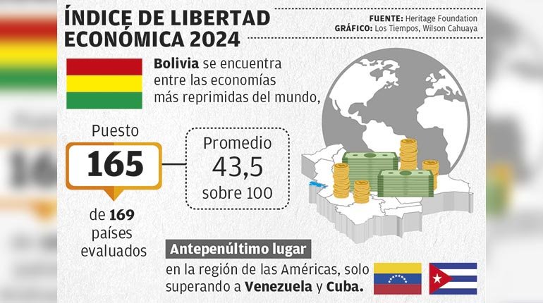 Libertad Económica en Bolivia