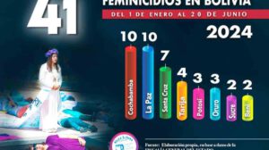 Feminicidios en Cochabamba en 2024
