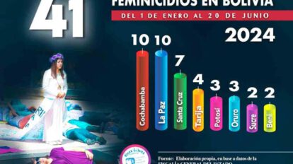 Feminicidios en Cochabamba en 2024