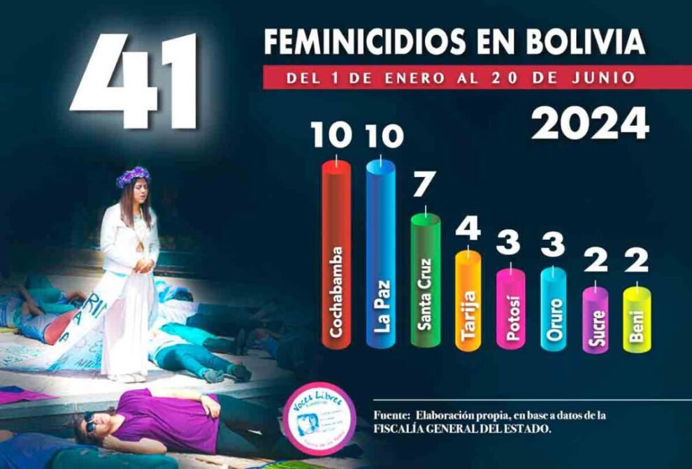 Feminicidios en Cochabamba en 2024
