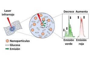 Sensores de papel para medir glucosa en pacientes diabéticos