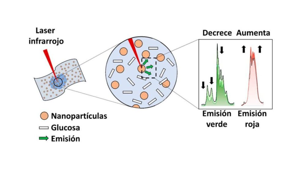 Sensores de papel para medir glucosa en pacientes diabéticos