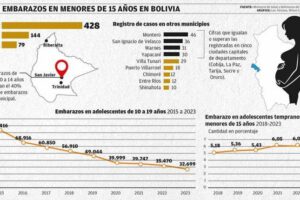 Aumento de embarazos en niñas de 10 a 14 años en Bolivia