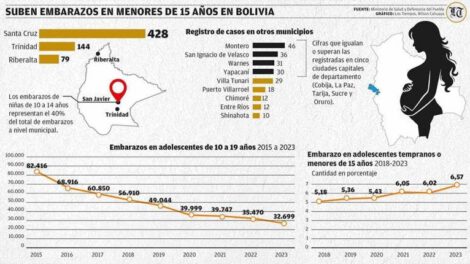 Aumento de embarazos en niñas de 10 a 14 años en Bolivia