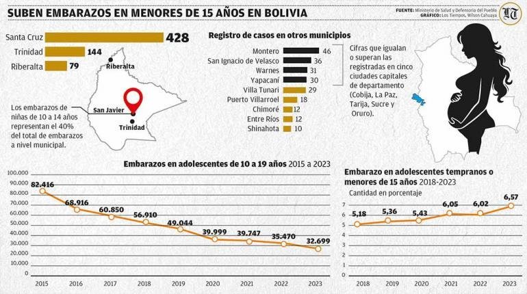 Aumento de embarazos en niñas de 10 a 14 años en Bolivia