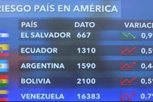 Riesgo país Bolivia según JP Morgan