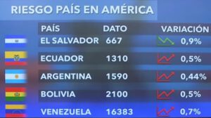 Riesgo país Bolivia según JP Morgan