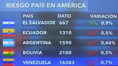 Riesgo país Bolivia según JP Morgan
