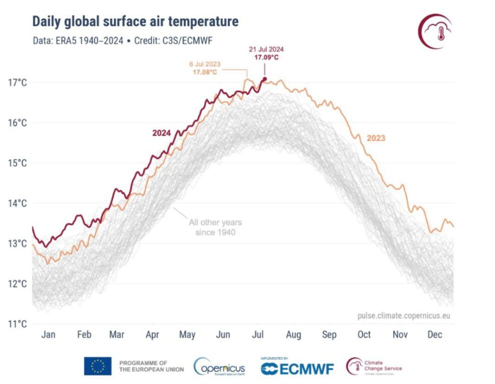 Alerta climática global: El día más caluroso desde 1940
