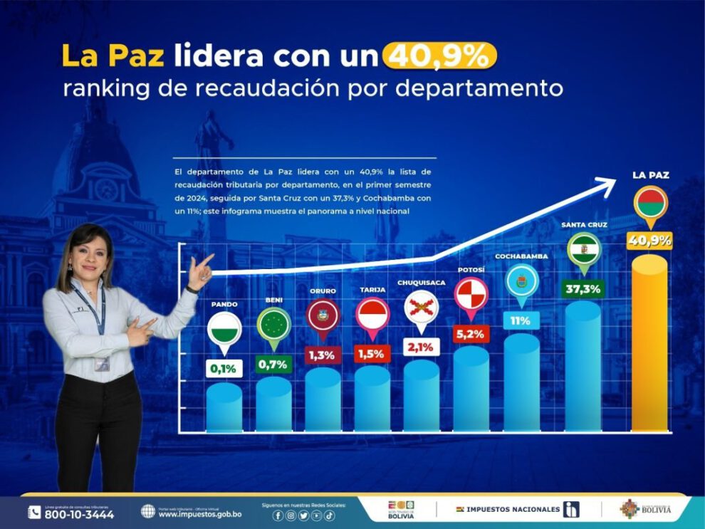 Recaudación tributaria en Bolivia