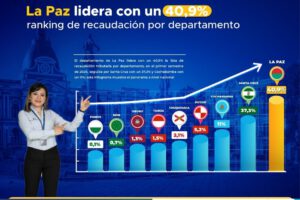 Recaudación tributaria en La Paz lidera ranking en Bolivia