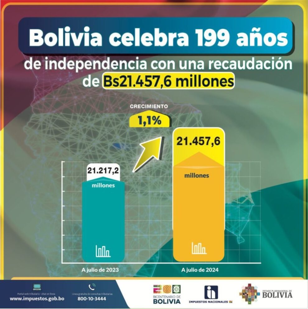 Recaudación tributaria en Bolivia celebra 199 años de independencia