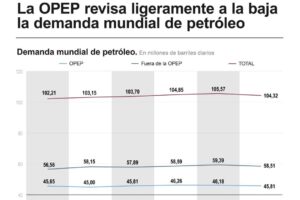 Demanda mundial de petróleo