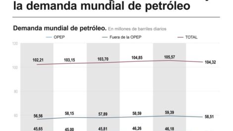 Demanda mundial de petróleo