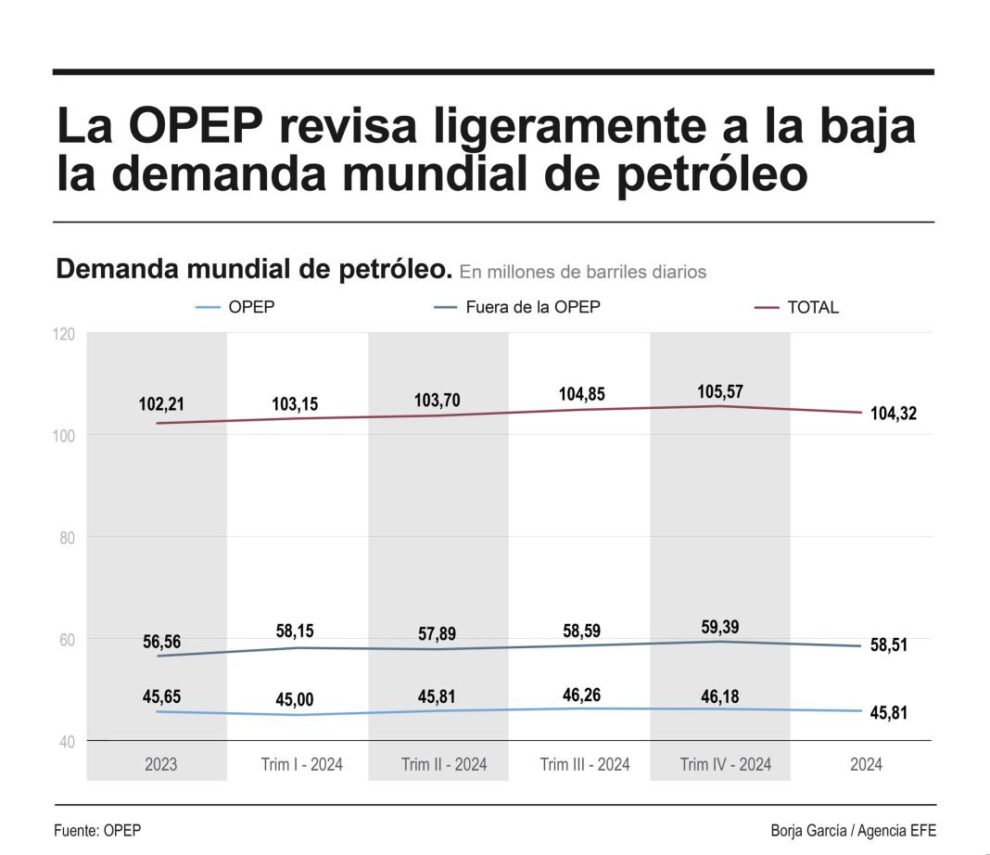Demanda mundial de petróleo