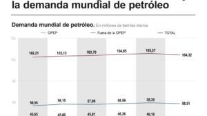 Demanda mundial de petróleo