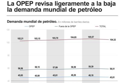 Demanda mundial de petróleo