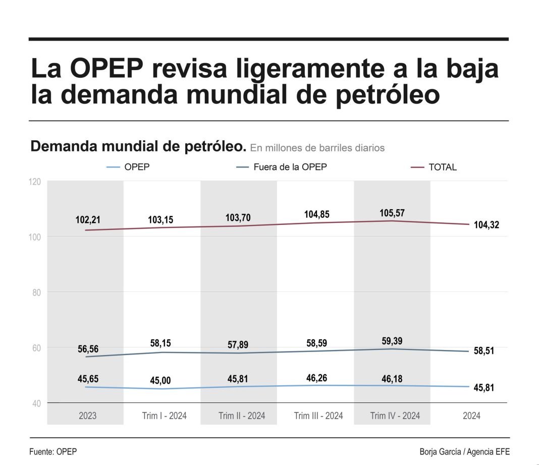 La OPEP ajusta a la baja sus pronósticos de crecimiento de la demanda ...