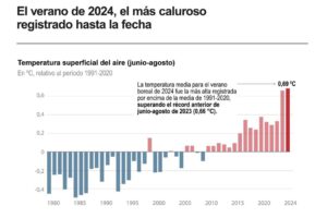 Verano boreal 2024, el más caliente registrado