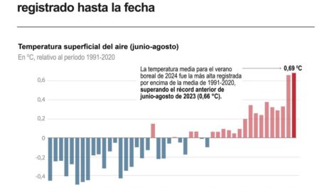 Verano boreal 2024, el más caliente registrado