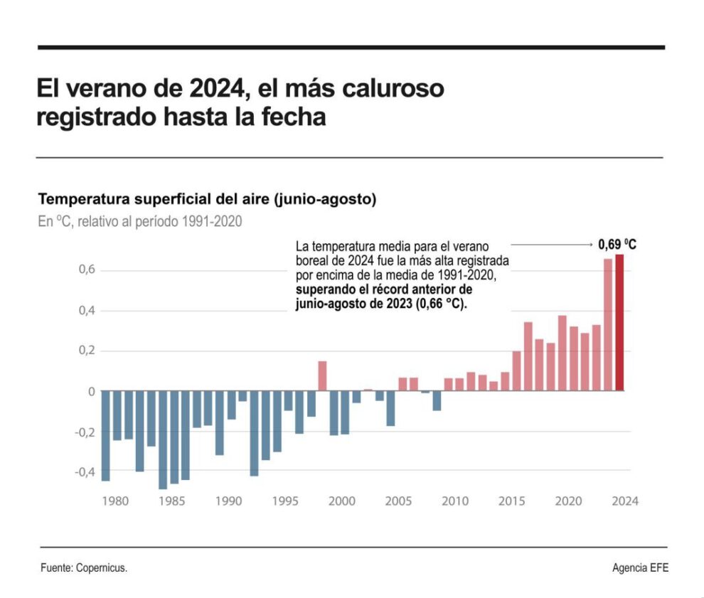 Verano boreal 2024, el más caliente registrado