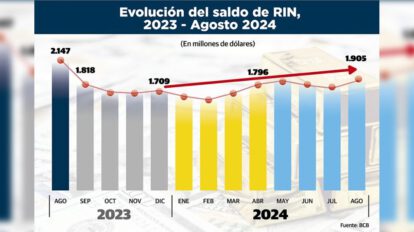 Infografía de los ingresos de las Reservas Internacionales Netas