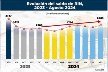 Infografía de los ingresos de las Reservas Internacionales Netas