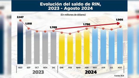 Infografía de los ingresos de las Reservas Internacionales Netas