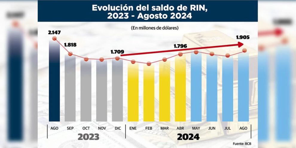 Infografía de los ingresos de las Reservas Internacionales Netas